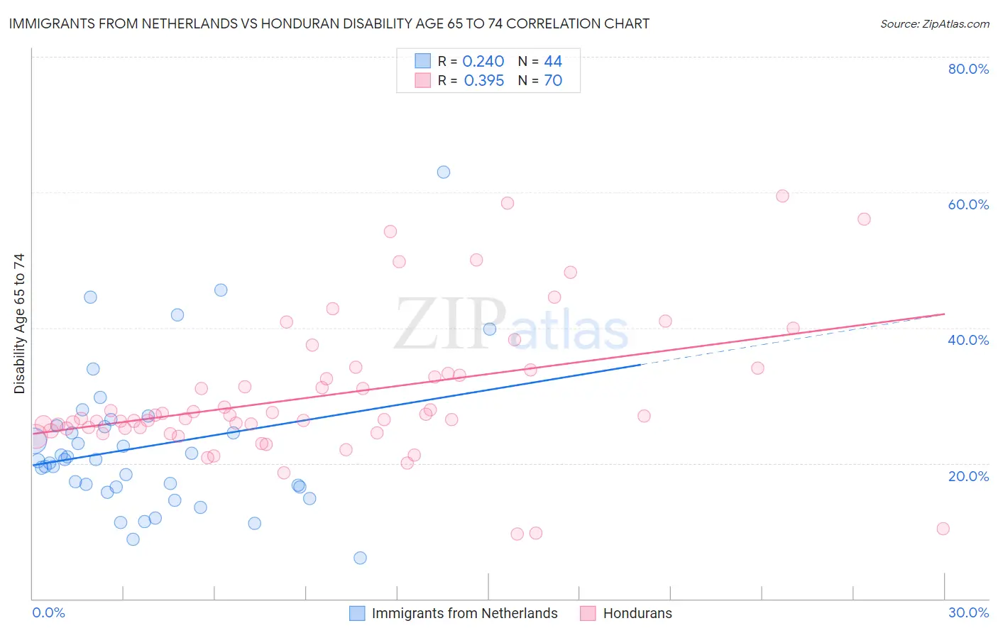 Immigrants from Netherlands vs Honduran Disability Age 65 to 74