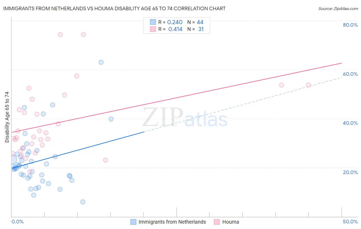 Immigrants from Netherlands vs Houma Disability Age 65 to 74