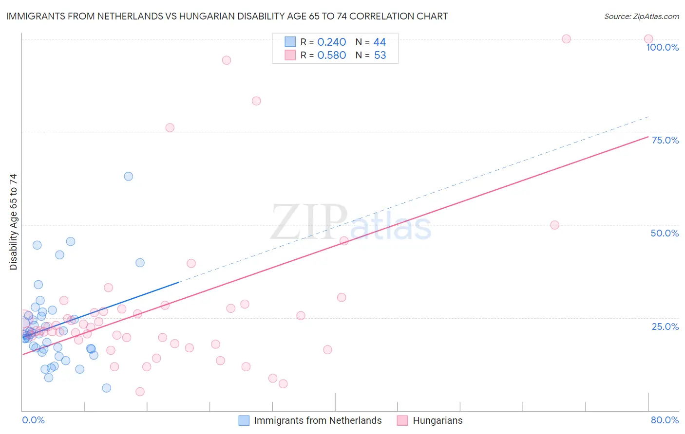 Immigrants from Netherlands vs Hungarian Disability Age 65 to 74