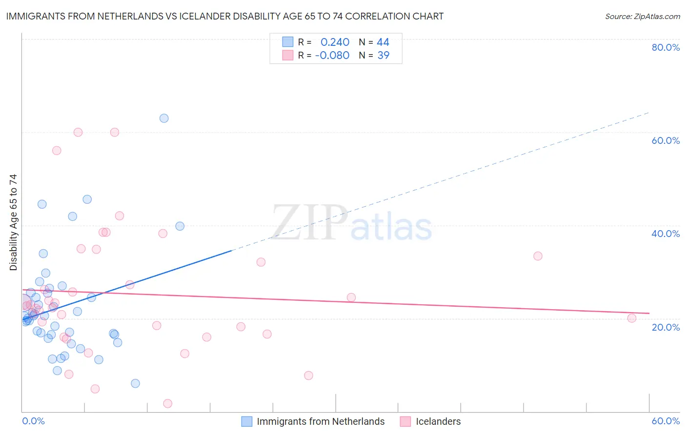 Immigrants from Netherlands vs Icelander Disability Age 65 to 74