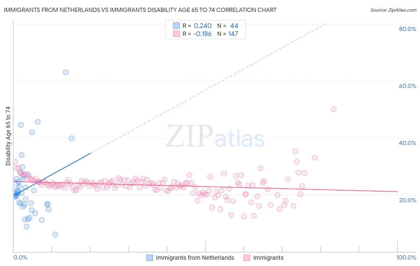 Immigrants from Netherlands vs Immigrants Disability Age 65 to 74