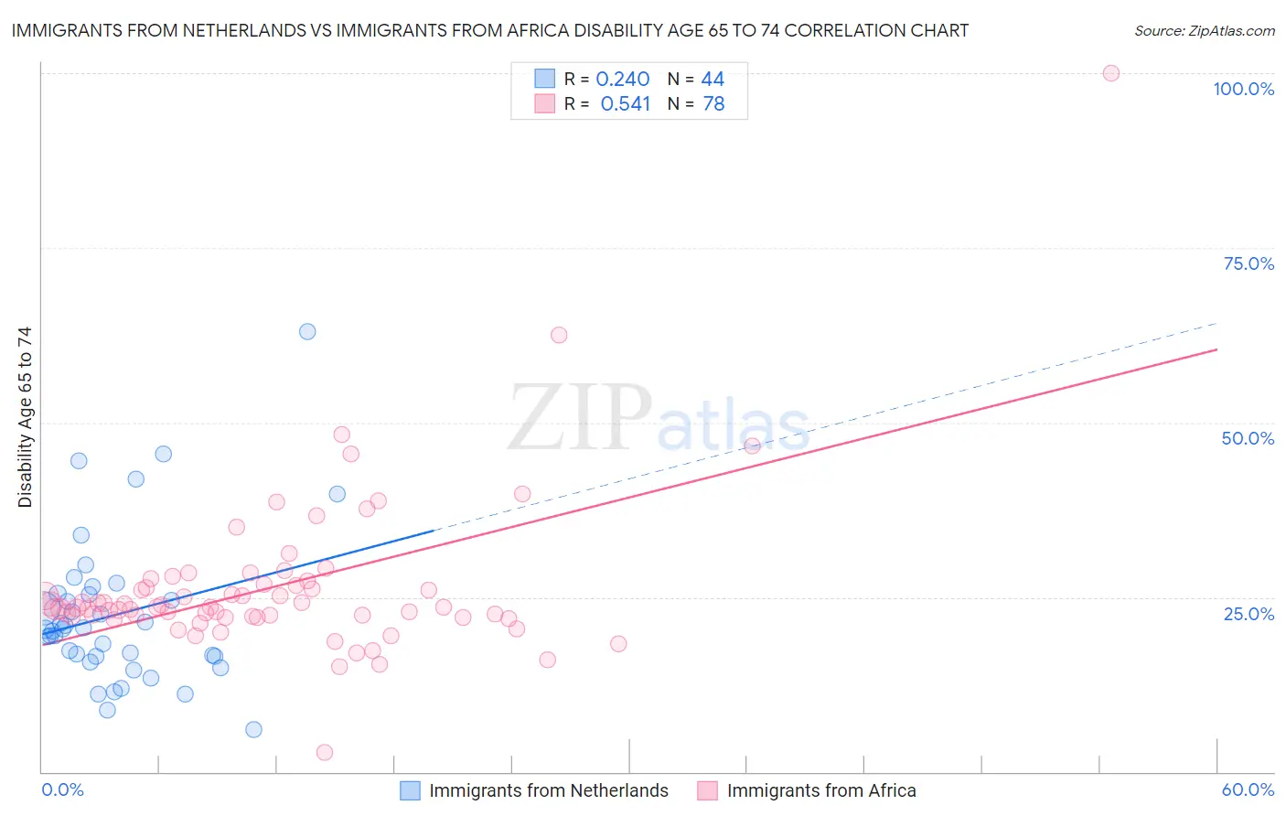 Immigrants from Netherlands vs Immigrants from Africa Disability Age 65 to 74