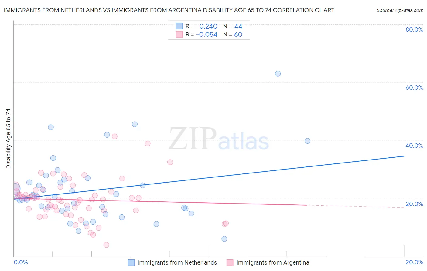 Immigrants from Netherlands vs Immigrants from Argentina Disability Age 65 to 74