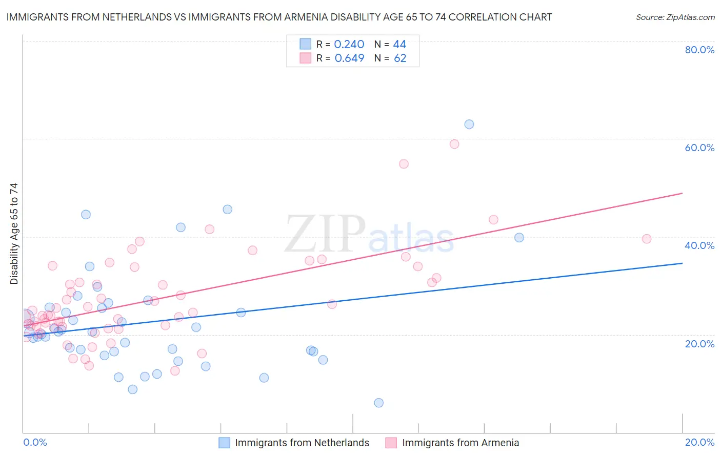 Immigrants from Netherlands vs Immigrants from Armenia Disability Age 65 to 74
