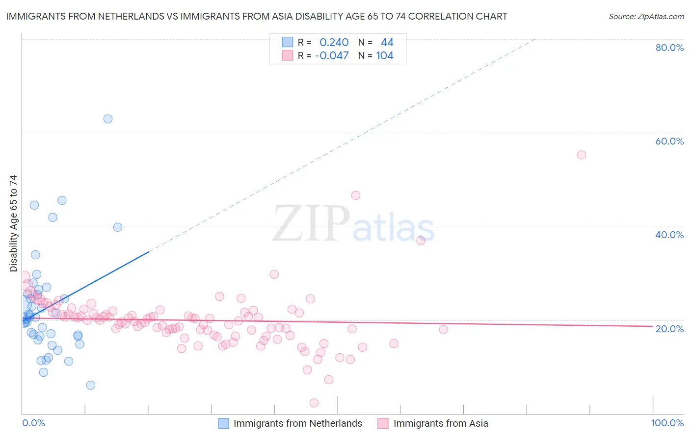 Immigrants from Netherlands vs Immigrants from Asia Disability Age 65 to 74