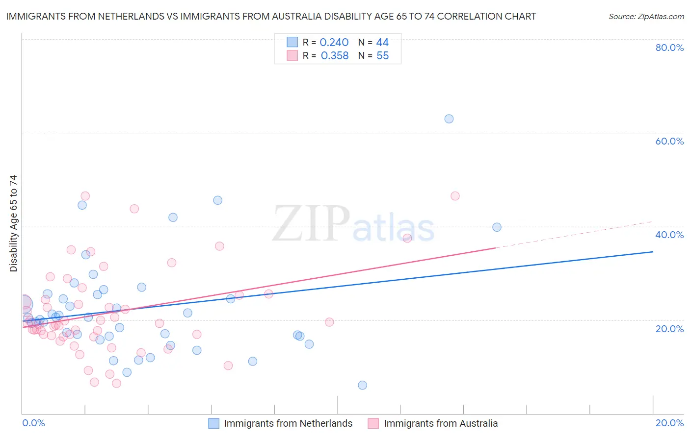 Immigrants from Netherlands vs Immigrants from Australia Disability Age 65 to 74