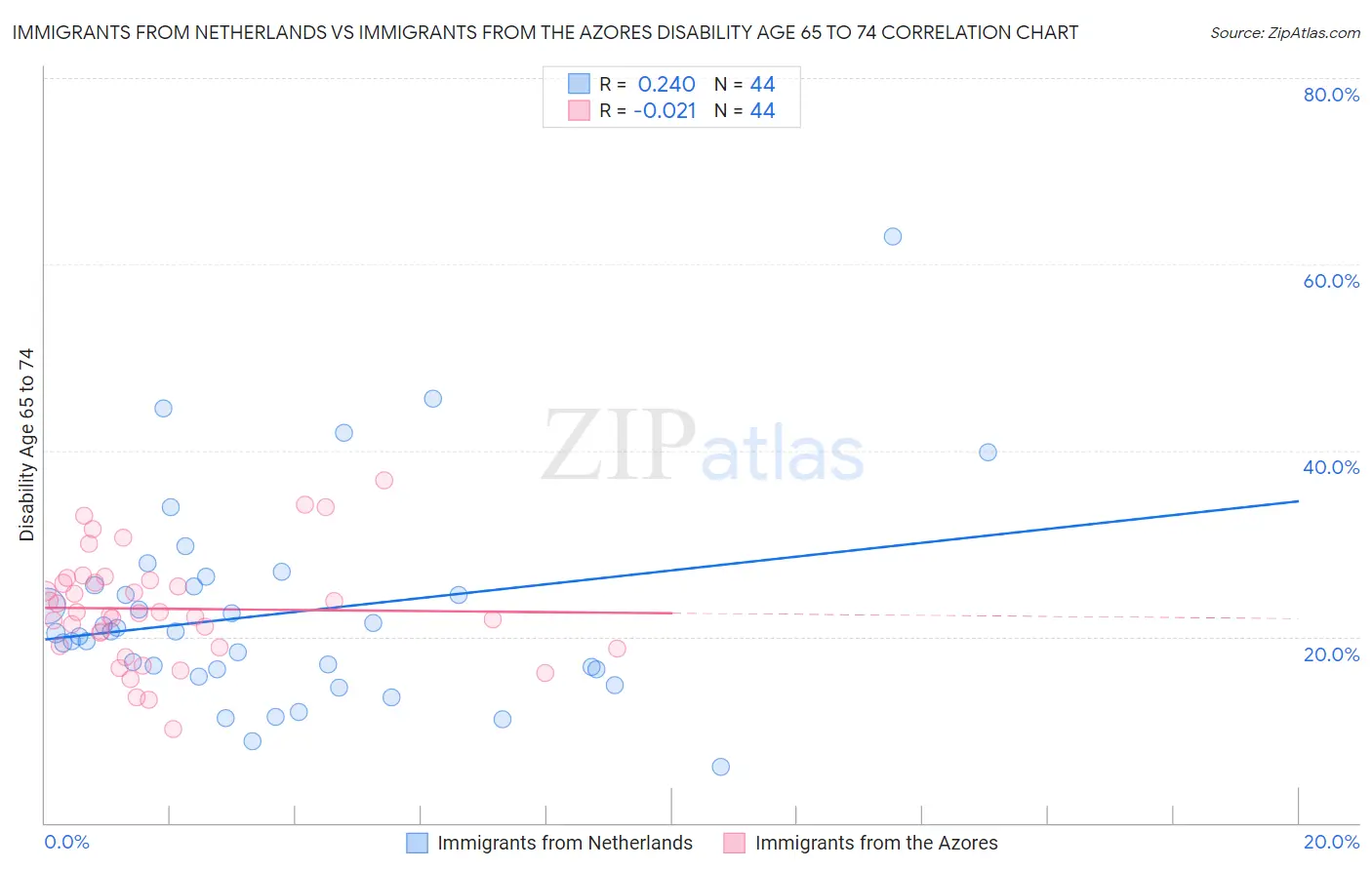 Immigrants from Netherlands vs Immigrants from the Azores Disability Age 65 to 74