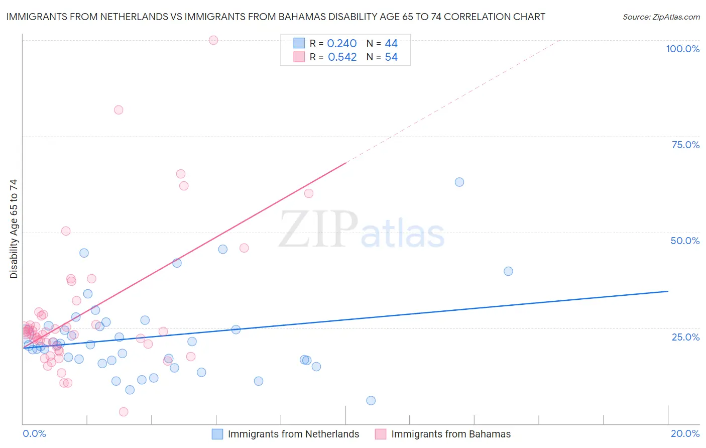 Immigrants from Netherlands vs Immigrants from Bahamas Disability Age 65 to 74