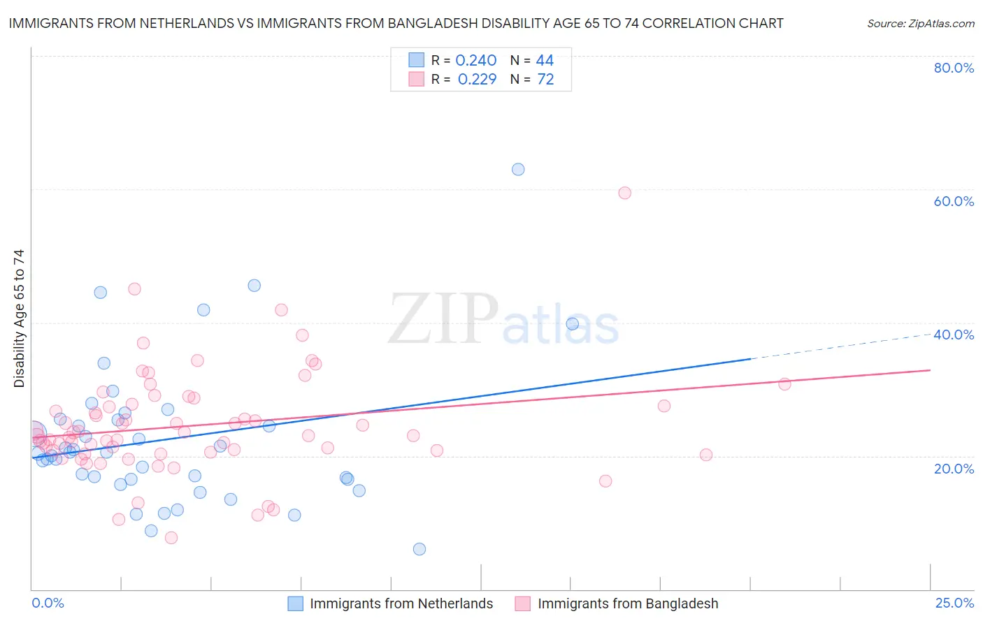 Immigrants from Netherlands vs Immigrants from Bangladesh Disability Age 65 to 74