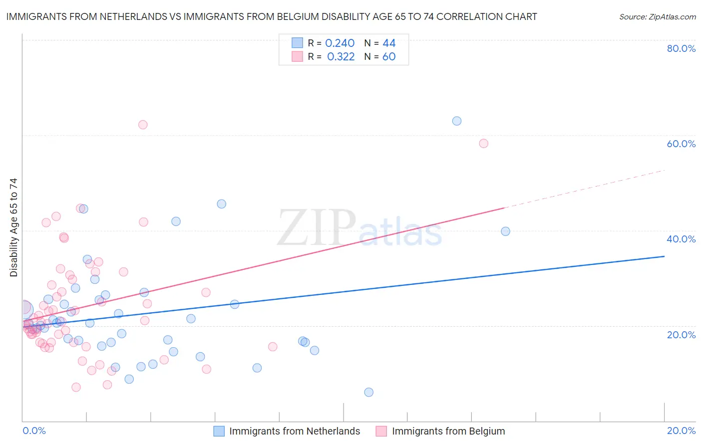 Immigrants from Netherlands vs Immigrants from Belgium Disability Age 65 to 74