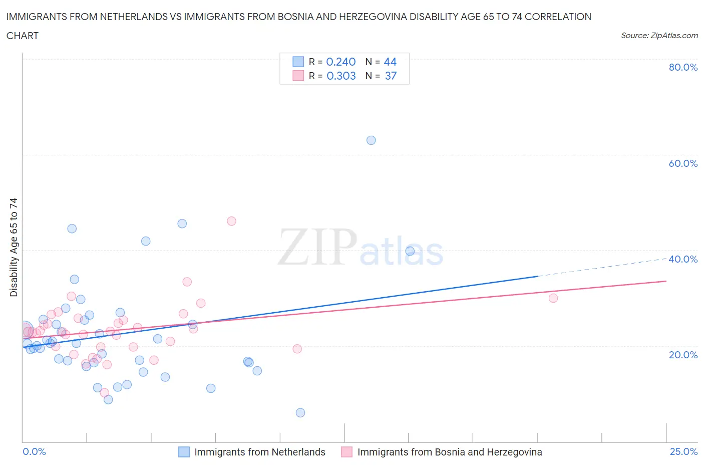 Immigrants from Netherlands vs Immigrants from Bosnia and Herzegovina Disability Age 65 to 74