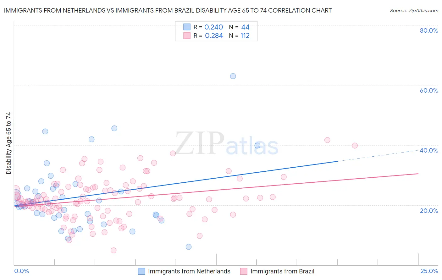 Immigrants from Netherlands vs Immigrants from Brazil Disability Age 65 to 74