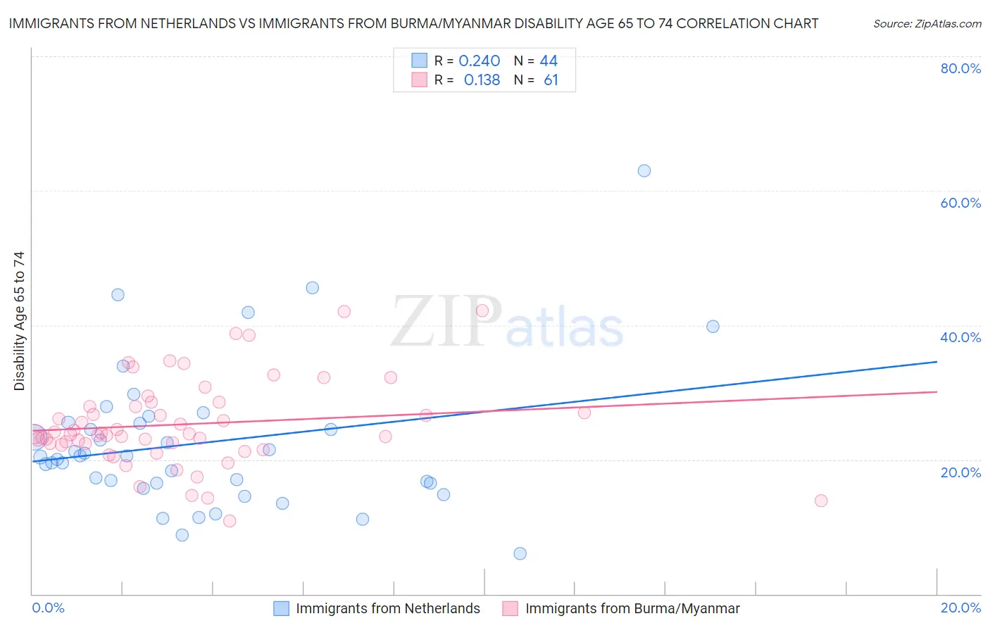 Immigrants from Netherlands vs Immigrants from Burma/Myanmar Disability Age 65 to 74
