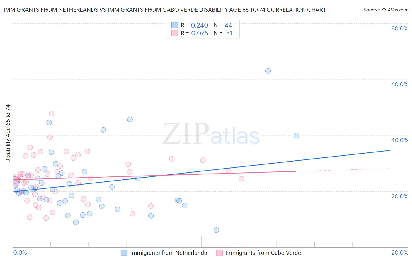 Immigrants from Netherlands vs Immigrants from Cabo Verde Disability Age 65 to 74