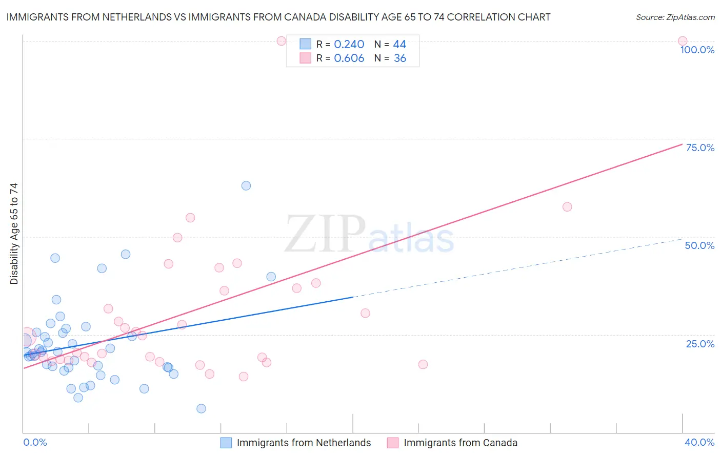 Immigrants from Netherlands vs Immigrants from Canada Disability Age 65 to 74