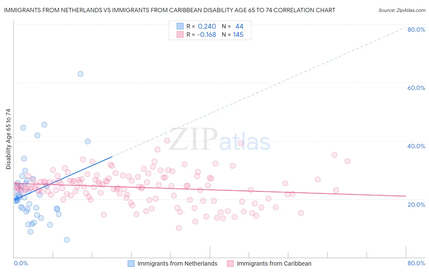 Immigrants from Netherlands vs Immigrants from Caribbean Disability Age 65 to 74