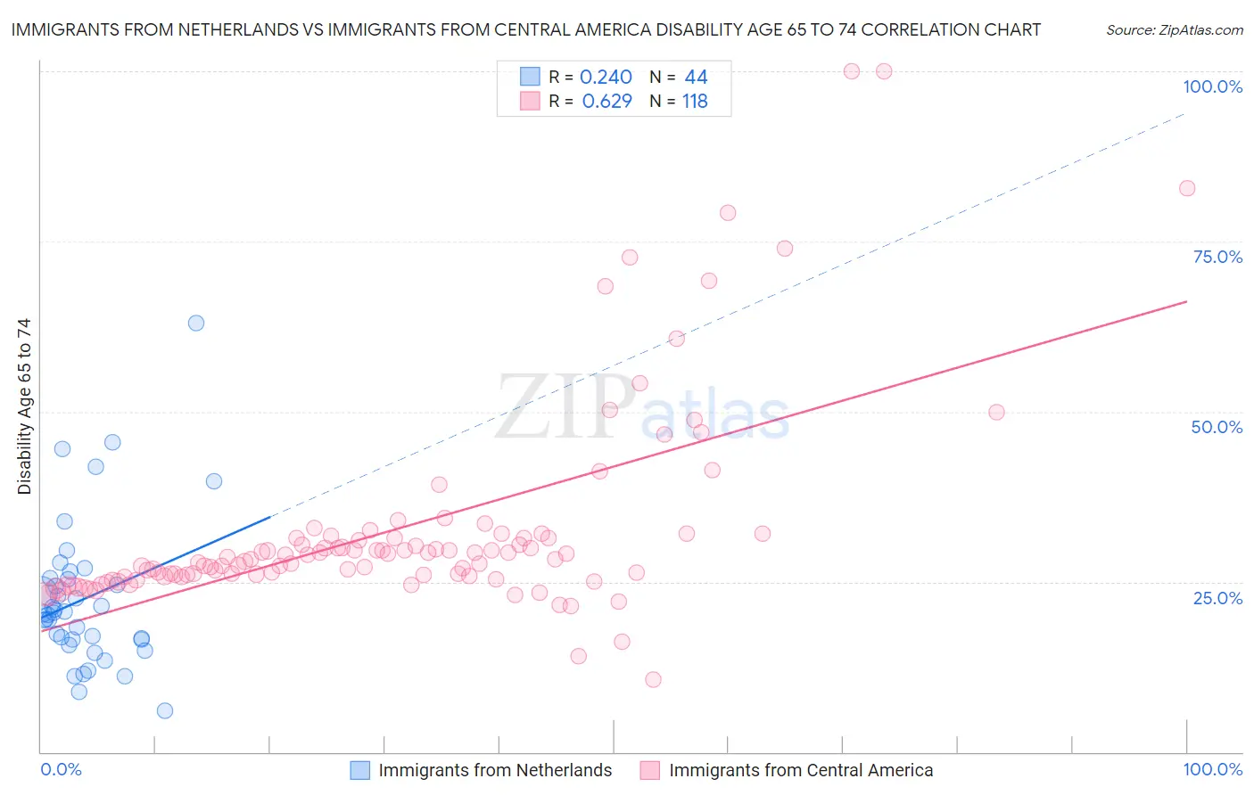 Immigrants from Netherlands vs Immigrants from Central America Disability Age 65 to 74