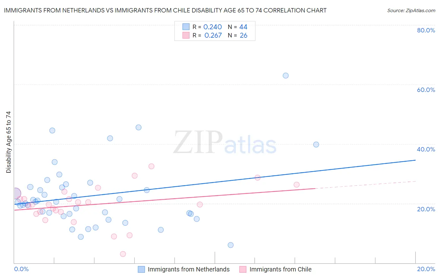 Immigrants from Netherlands vs Immigrants from Chile Disability Age 65 to 74