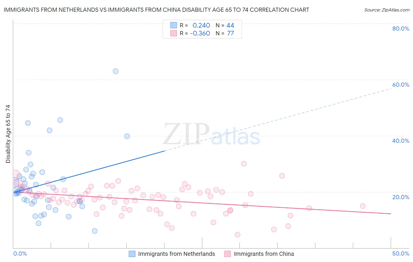 Immigrants from Netherlands vs Immigrants from China Disability Age 65 to 74