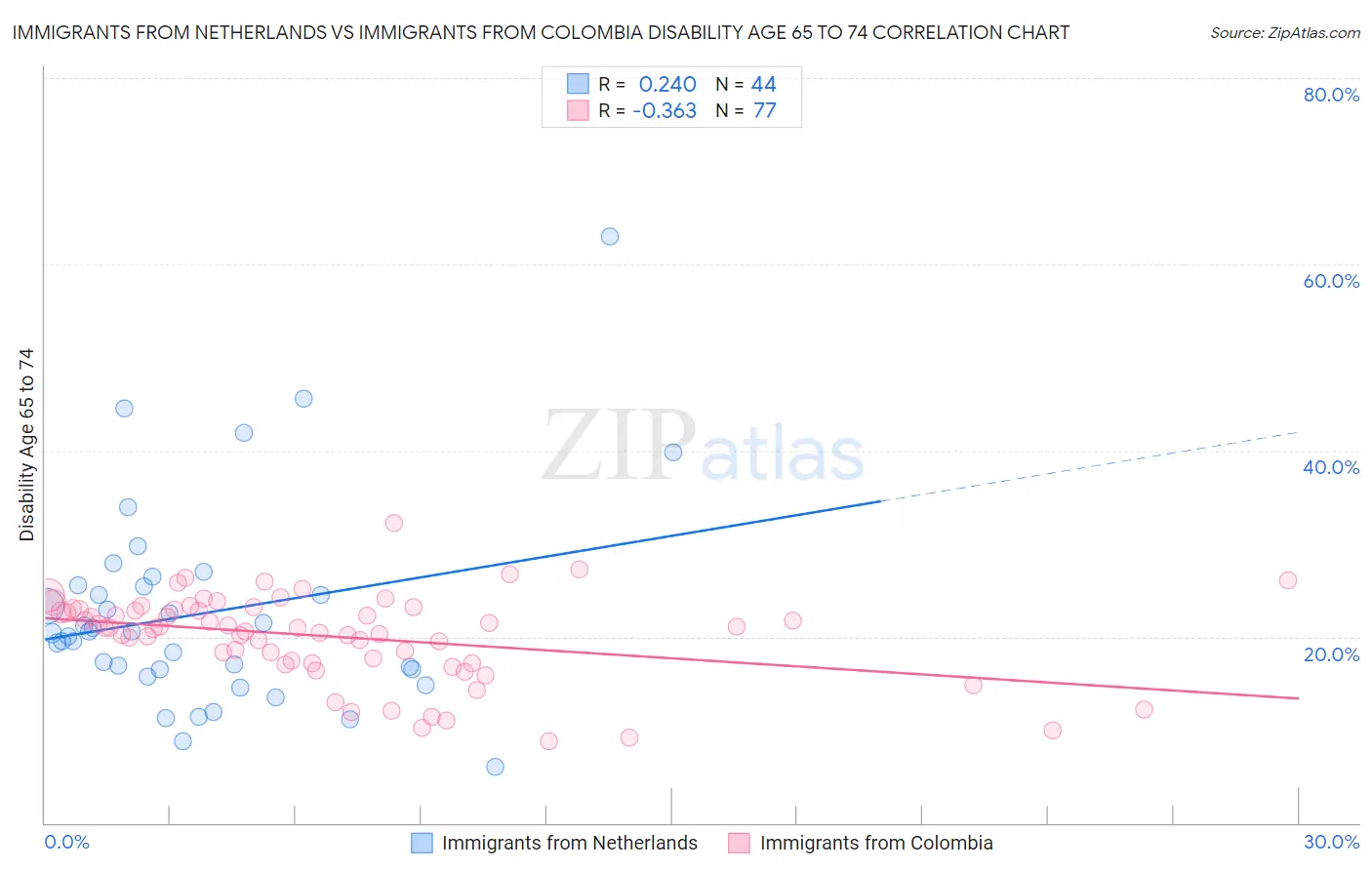 Immigrants from Netherlands vs Immigrants from Colombia Disability Age 65 to 74