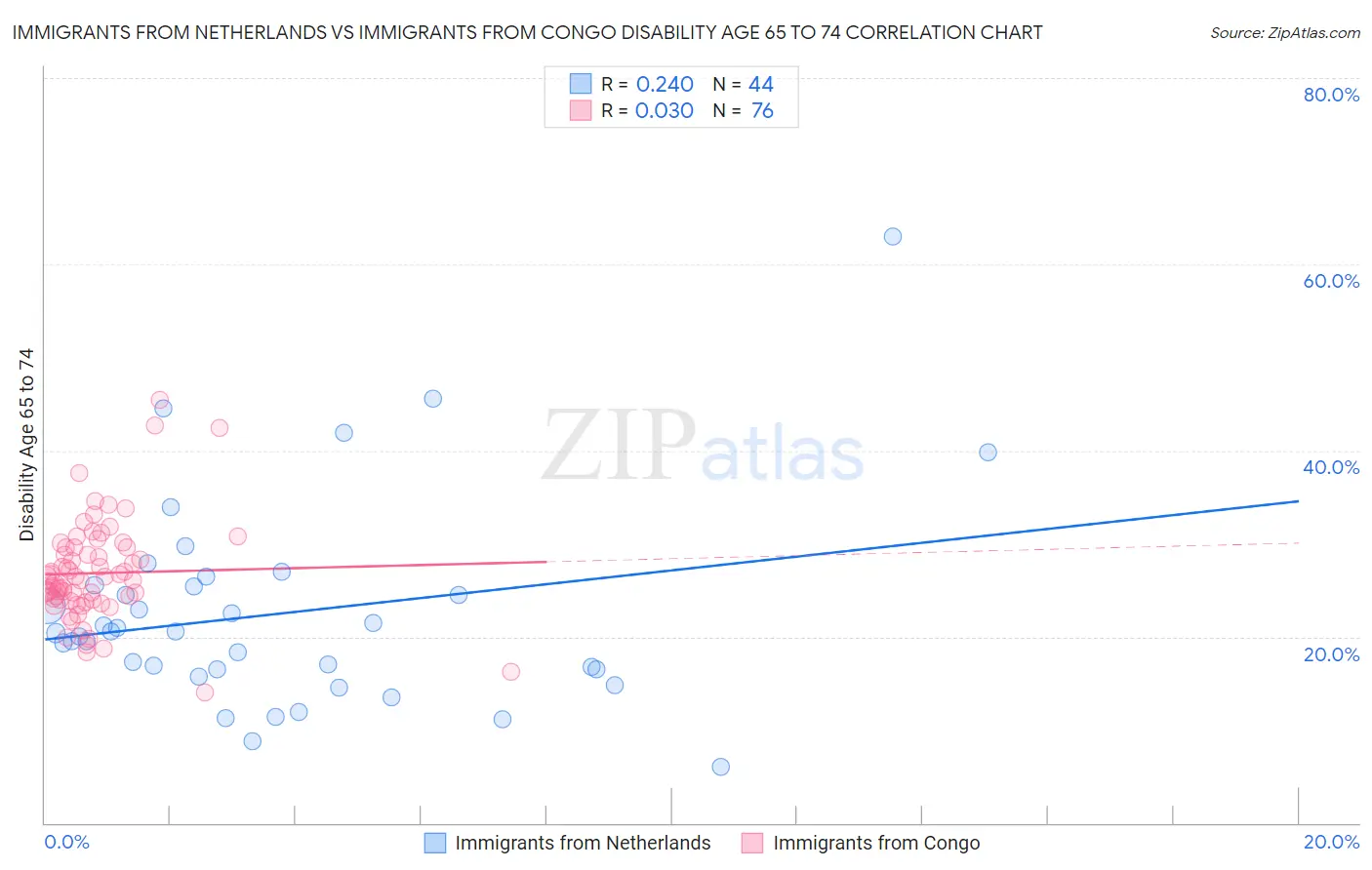 Immigrants from Netherlands vs Immigrants from Congo Disability Age 65 to 74