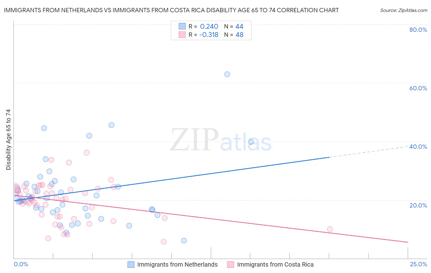 Immigrants from Netherlands vs Immigrants from Costa Rica Disability Age 65 to 74