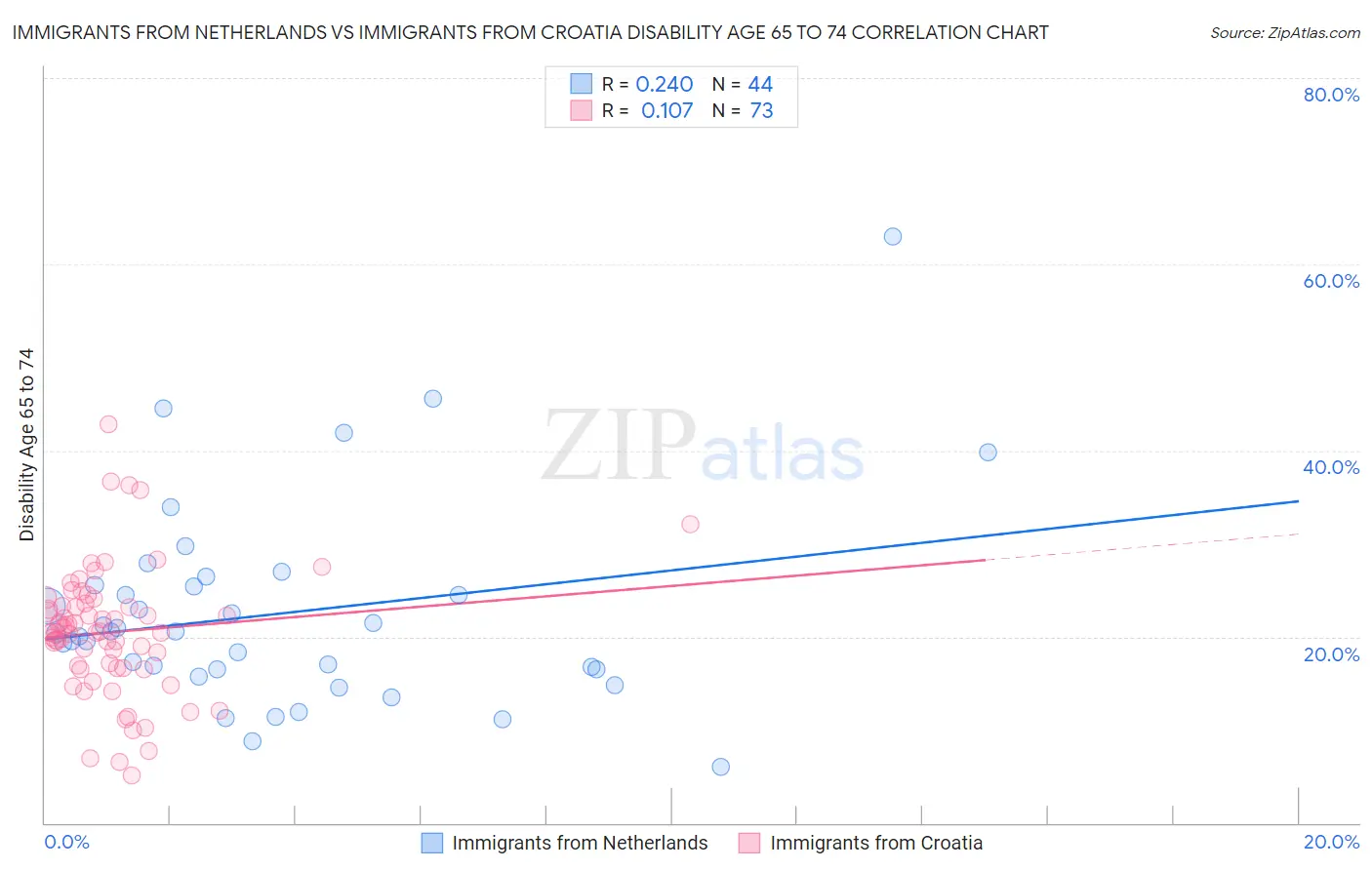 Immigrants from Netherlands vs Immigrants from Croatia Disability Age 65 to 74