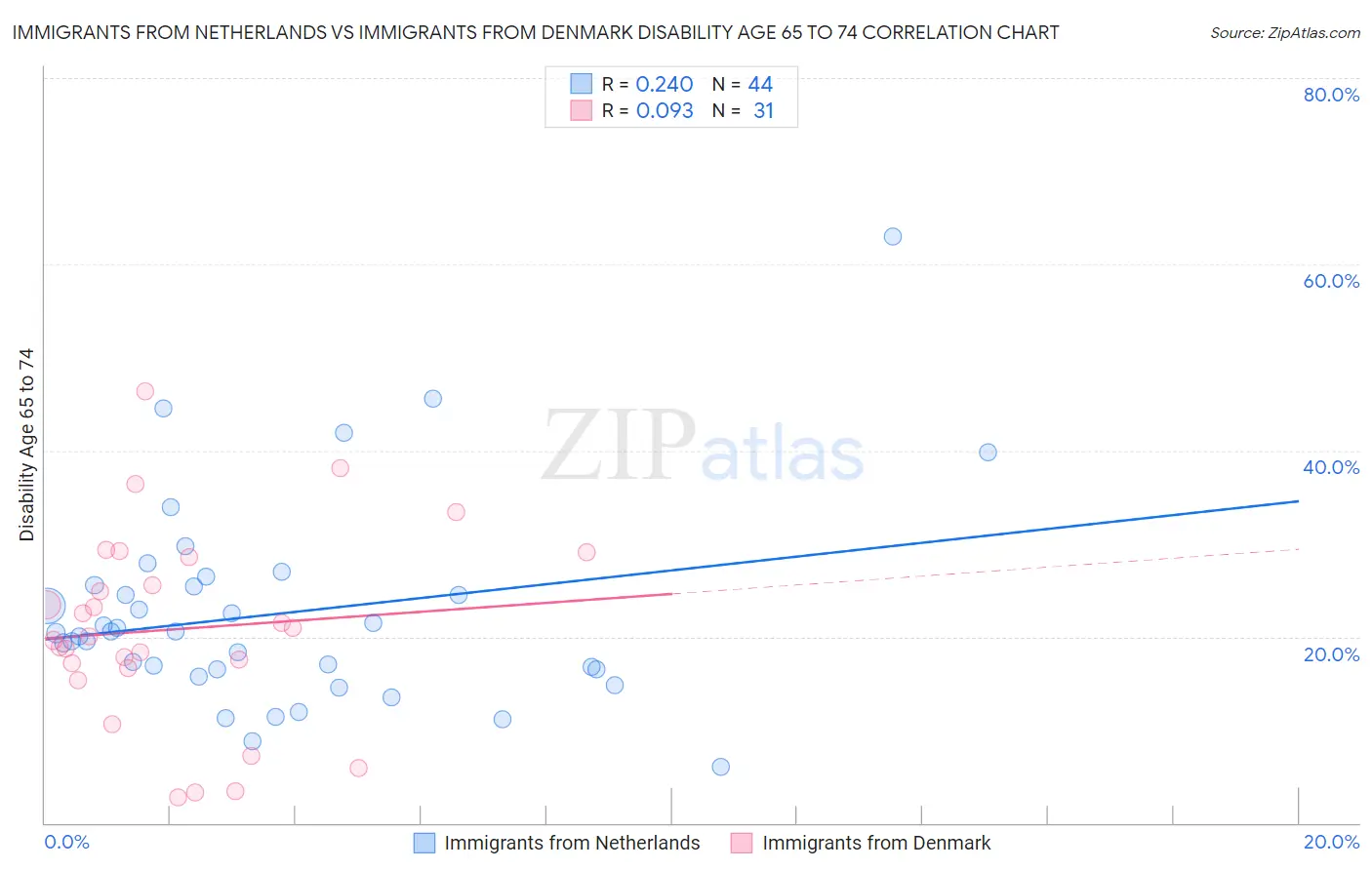 Immigrants from Netherlands vs Immigrants from Denmark Disability Age 65 to 74