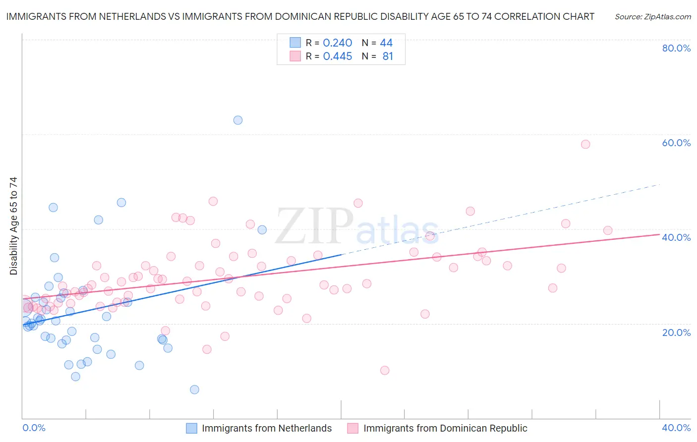 Immigrants from Netherlands vs Immigrants from Dominican Republic Disability Age 65 to 74