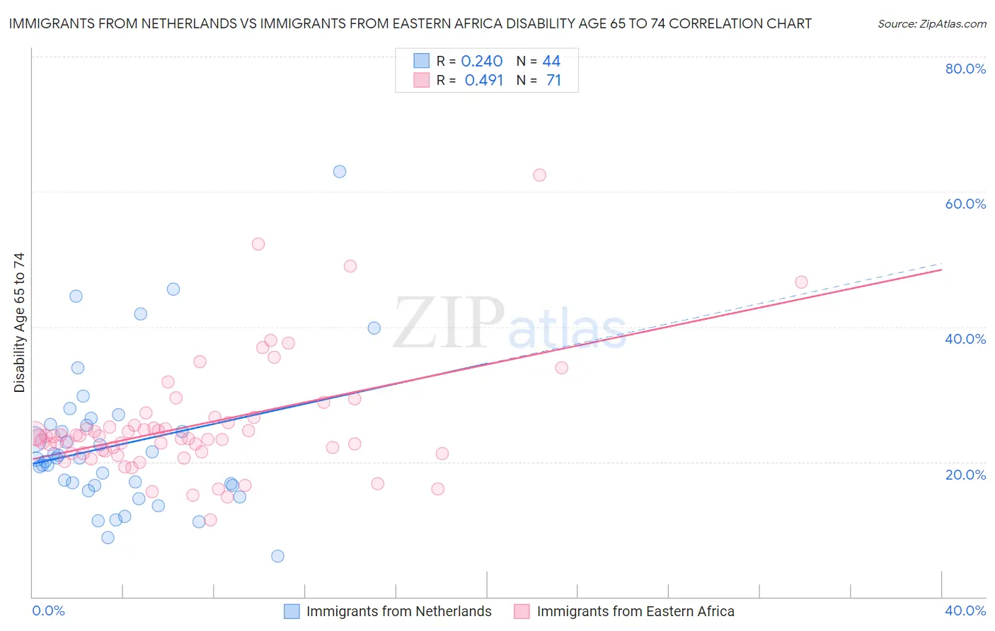 Immigrants from Netherlands vs Immigrants from Eastern Africa Disability Age 65 to 74