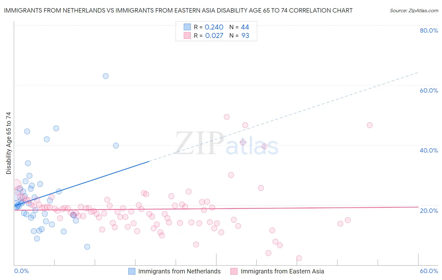 Immigrants from Netherlands vs Immigrants from Eastern Asia Disability Age 65 to 74