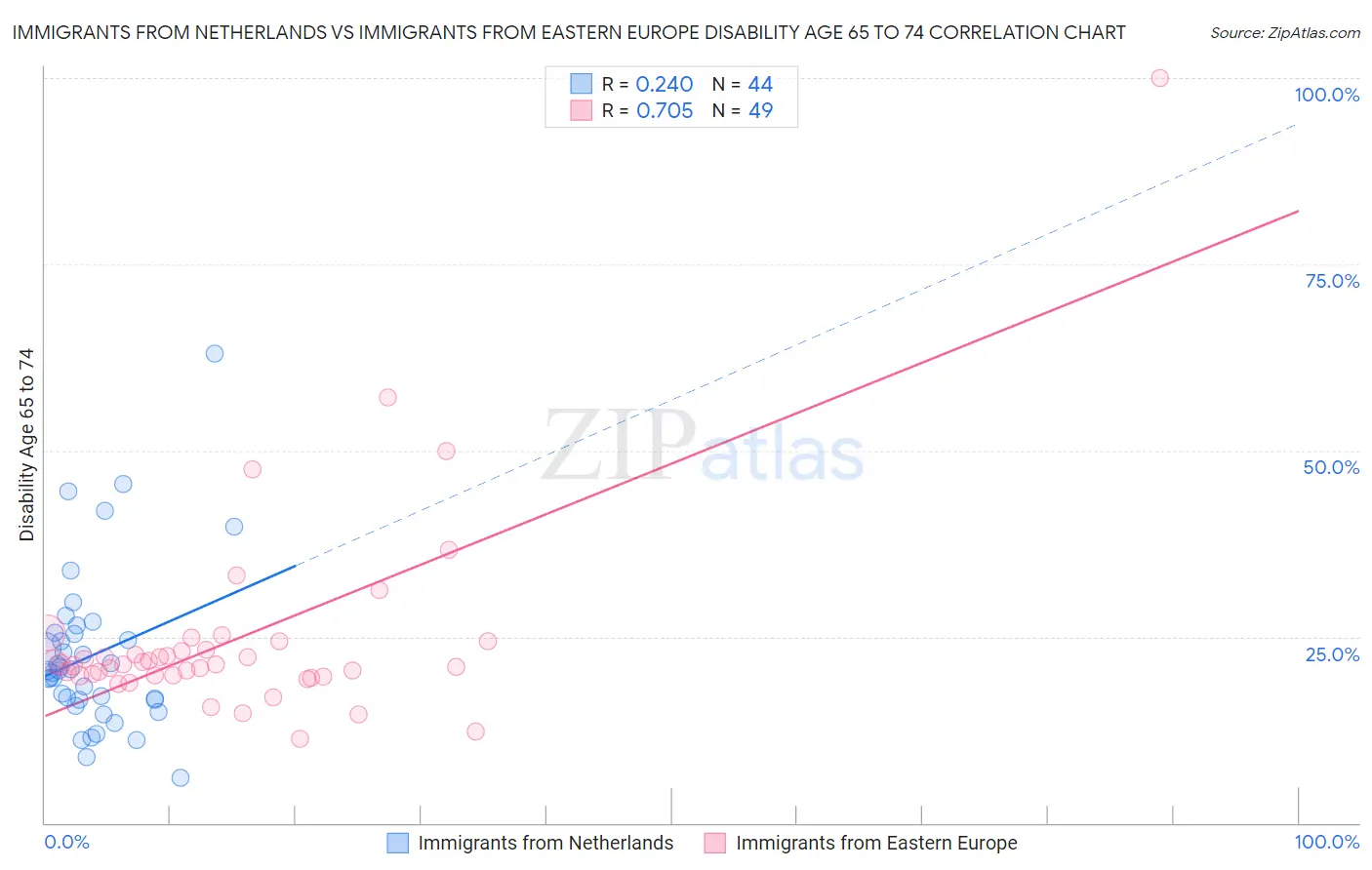 Immigrants from Netherlands vs Immigrants from Eastern Europe Disability Age 65 to 74