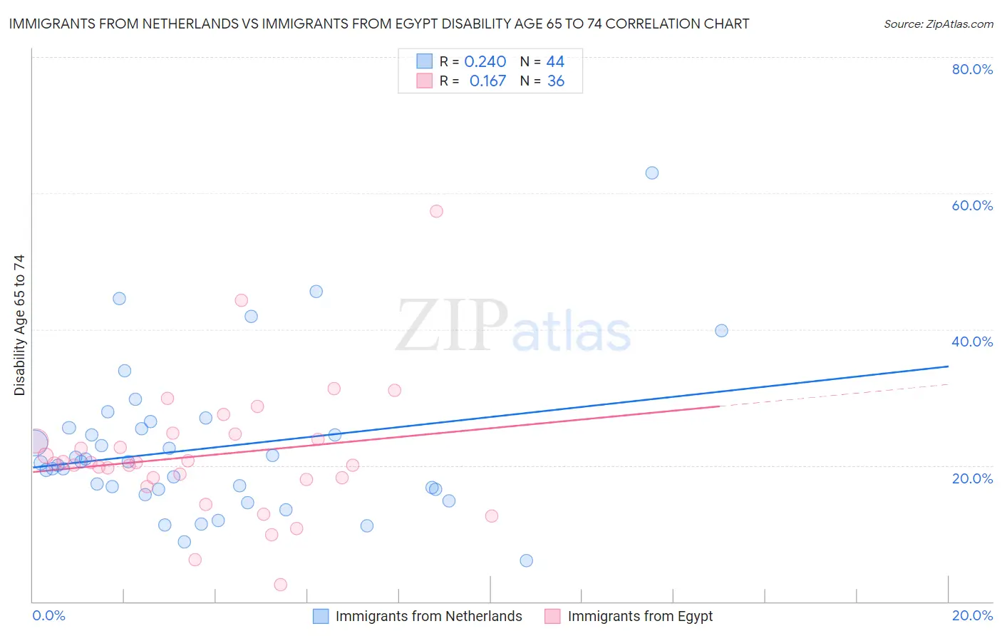 Immigrants from Netherlands vs Immigrants from Egypt Disability Age 65 to 74