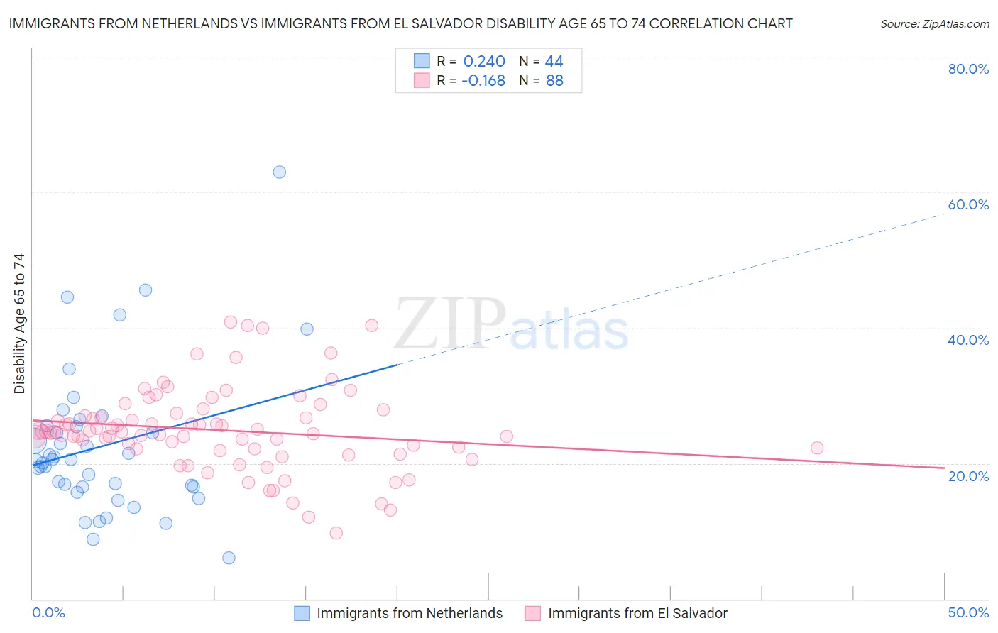 Immigrants from Netherlands vs Immigrants from El Salvador Disability Age 65 to 74