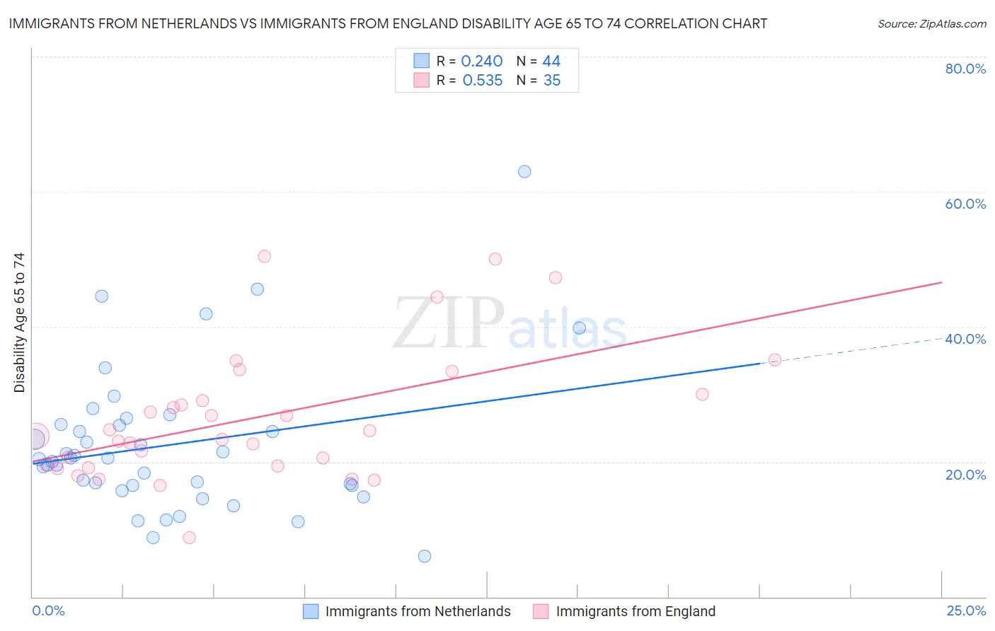 Immigrants from Netherlands vs Immigrants from England Disability Age 65 to 74