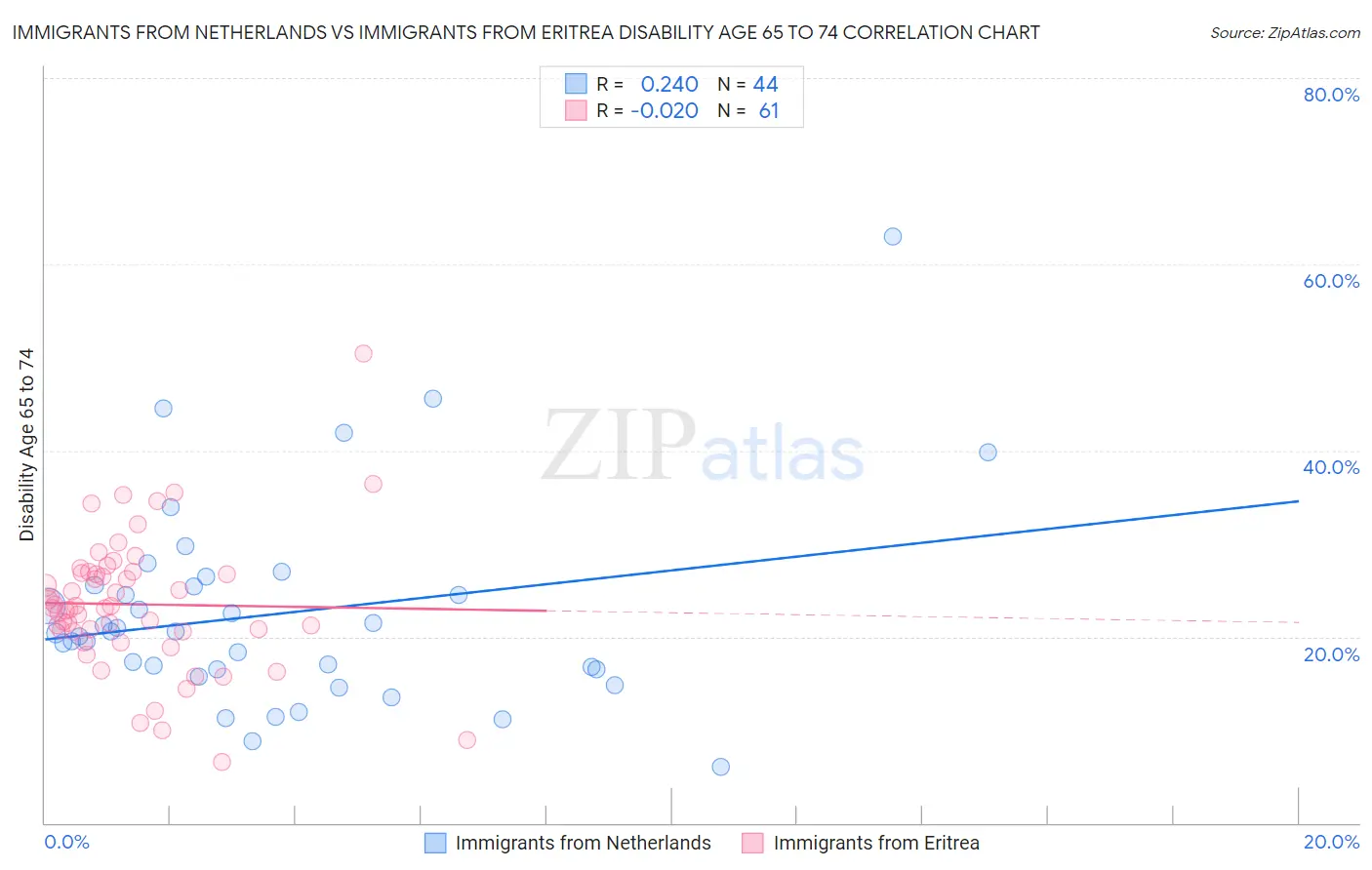 Immigrants from Netherlands vs Immigrants from Eritrea Disability Age 65 to 74