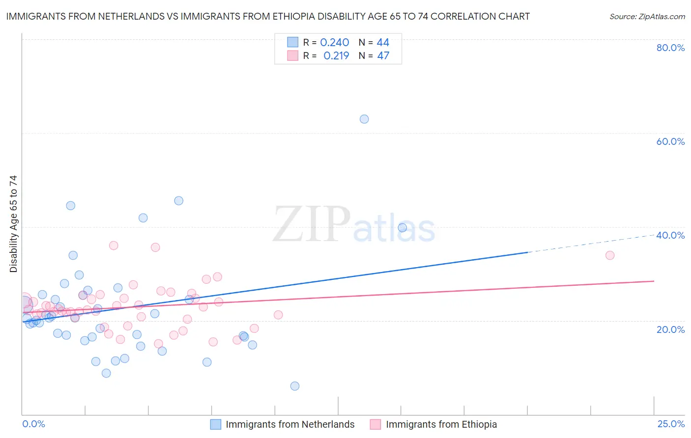 Immigrants from Netherlands vs Immigrants from Ethiopia Disability Age 65 to 74