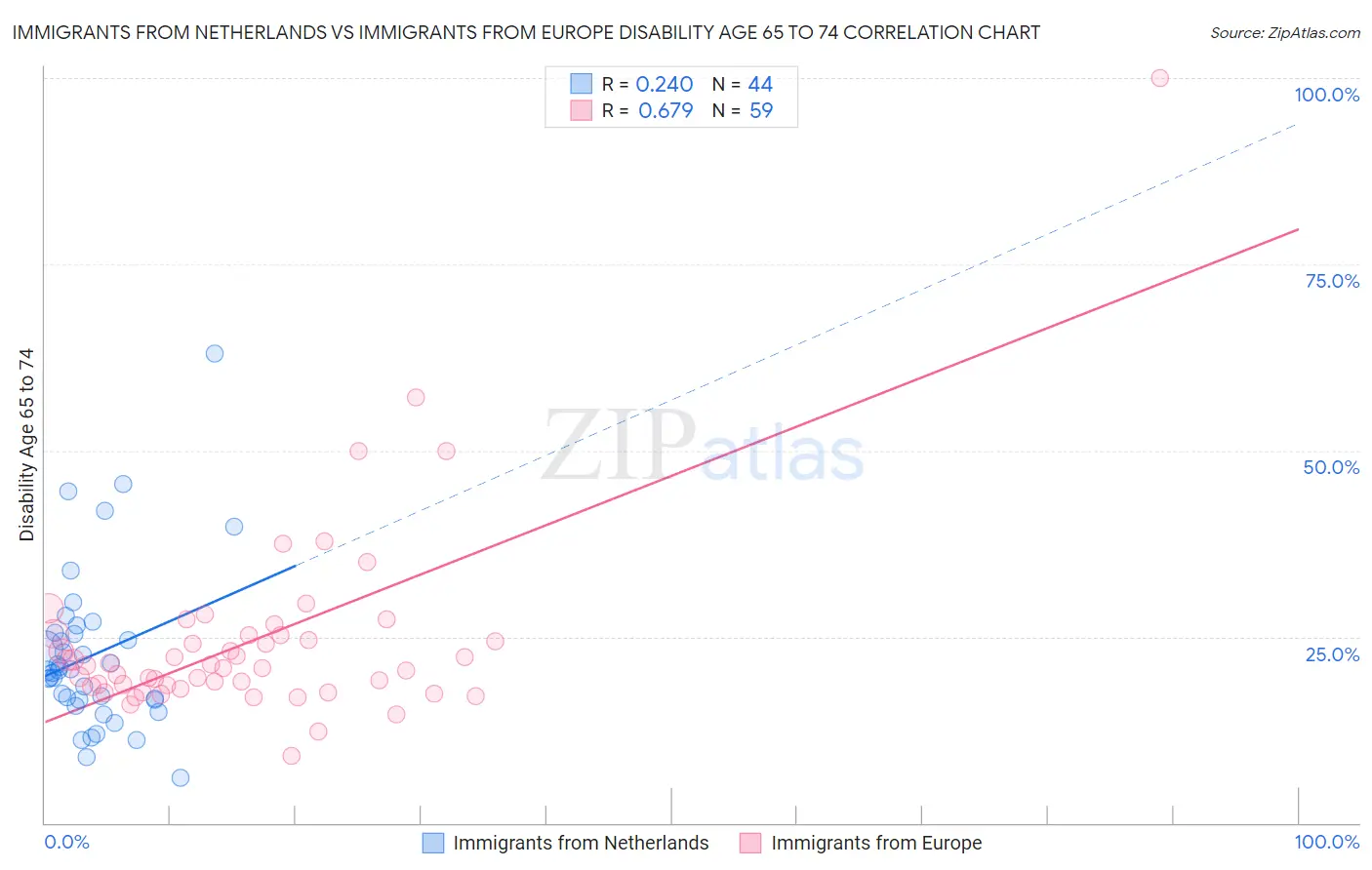 Immigrants from Netherlands vs Immigrants from Europe Disability Age 65 to 74