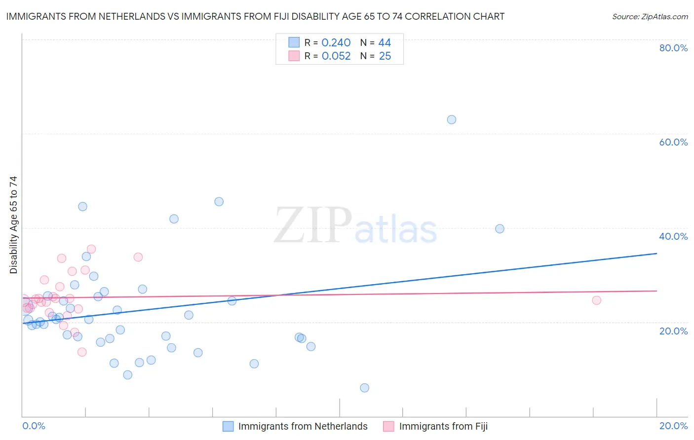 Immigrants from Netherlands vs Immigrants from Fiji Disability Age 65 to 74