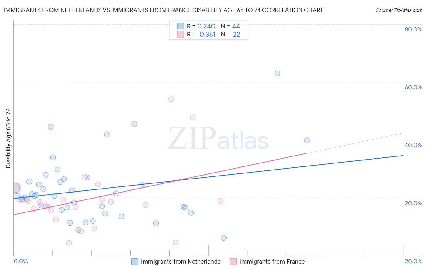 Immigrants from Netherlands vs Immigrants from France Disability Age 65 to 74