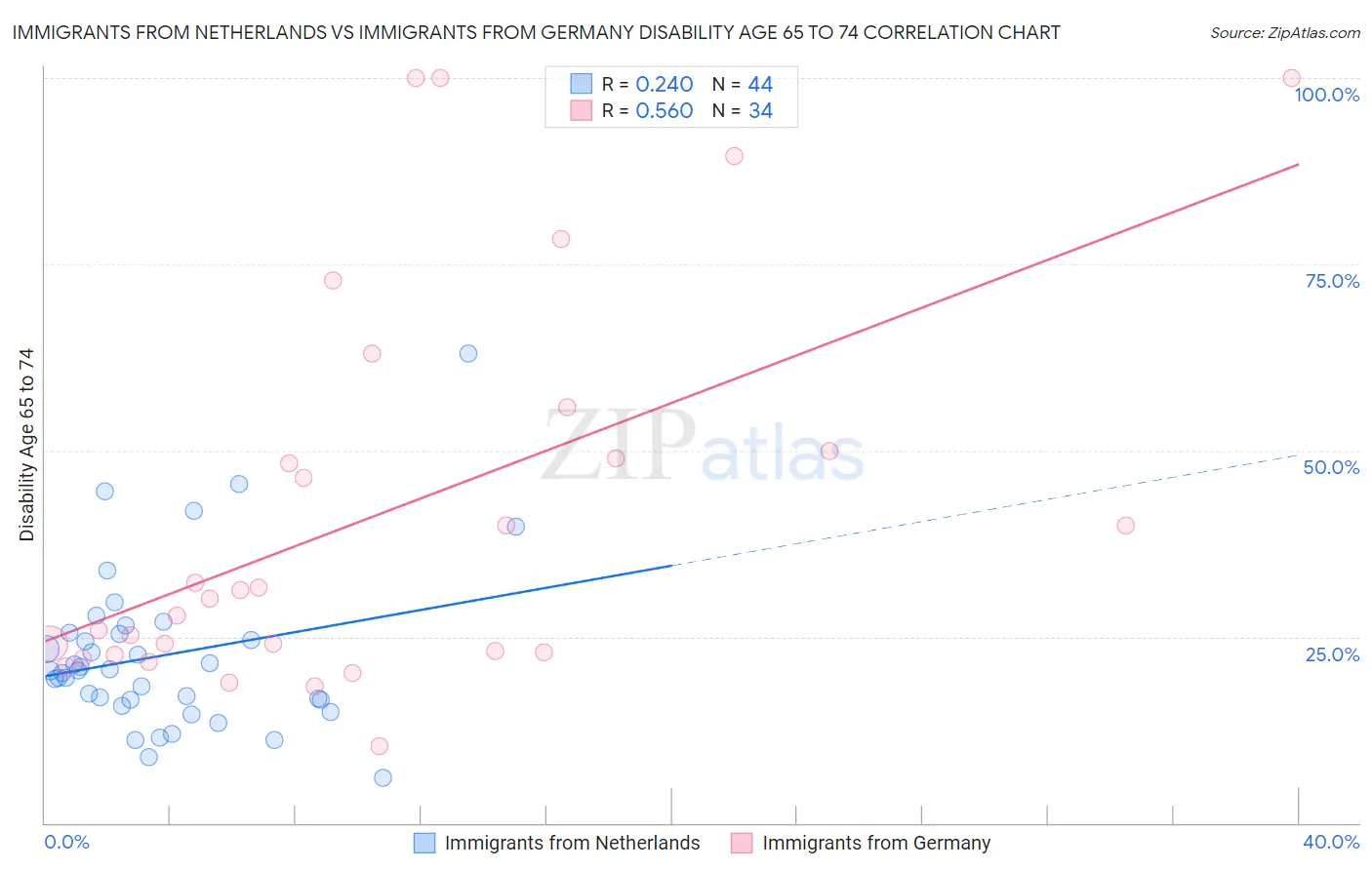 Immigrants from Netherlands vs Immigrants from Germany Disability Age 65 to 74