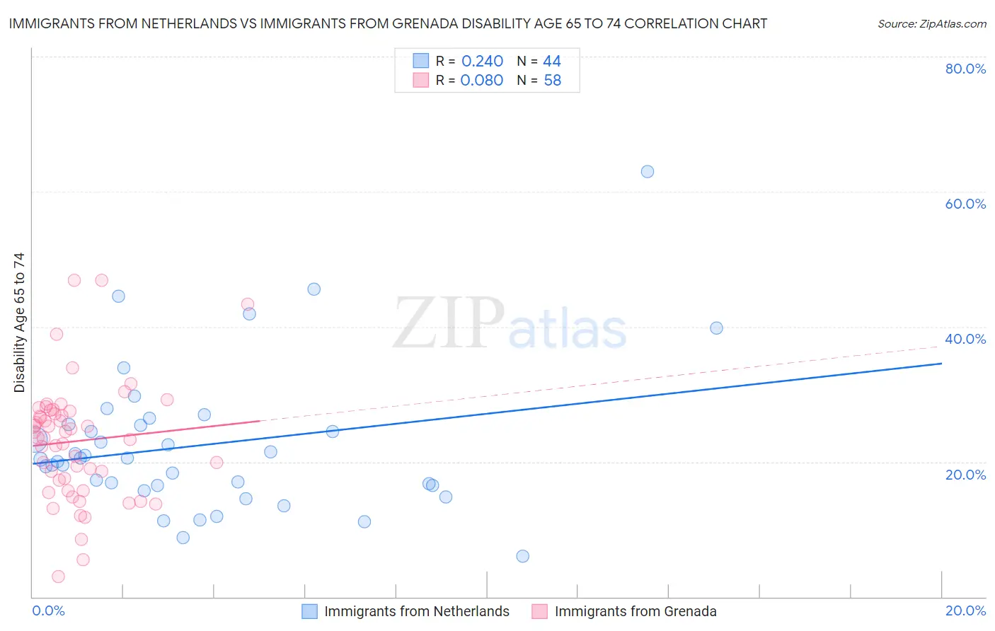 Immigrants from Netherlands vs Immigrants from Grenada Disability Age 65 to 74