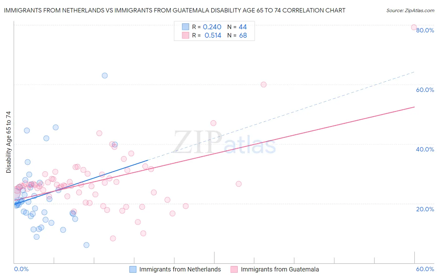 Immigrants from Netherlands vs Immigrants from Guatemala Disability Age 65 to 74