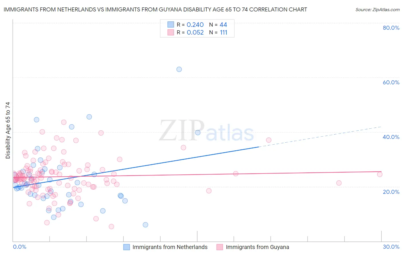 Immigrants from Netherlands vs Immigrants from Guyana Disability Age 65 to 74