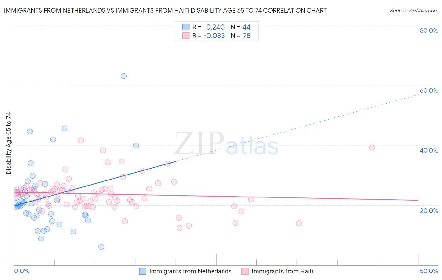 Immigrants from Netherlands vs Immigrants from Haiti Disability Age 65 to 74