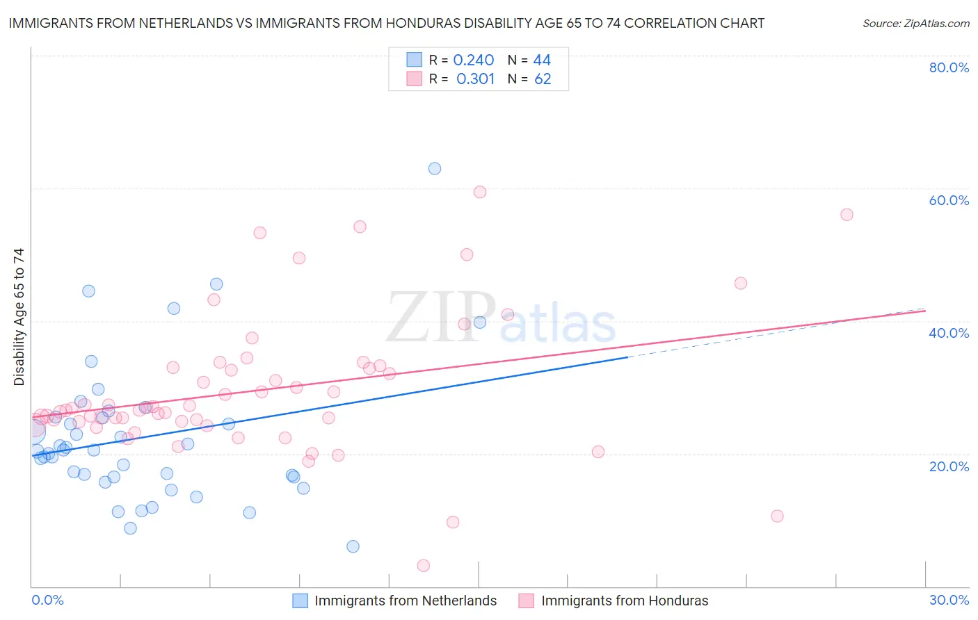 Immigrants from Netherlands vs Immigrants from Honduras Disability Age 65 to 74