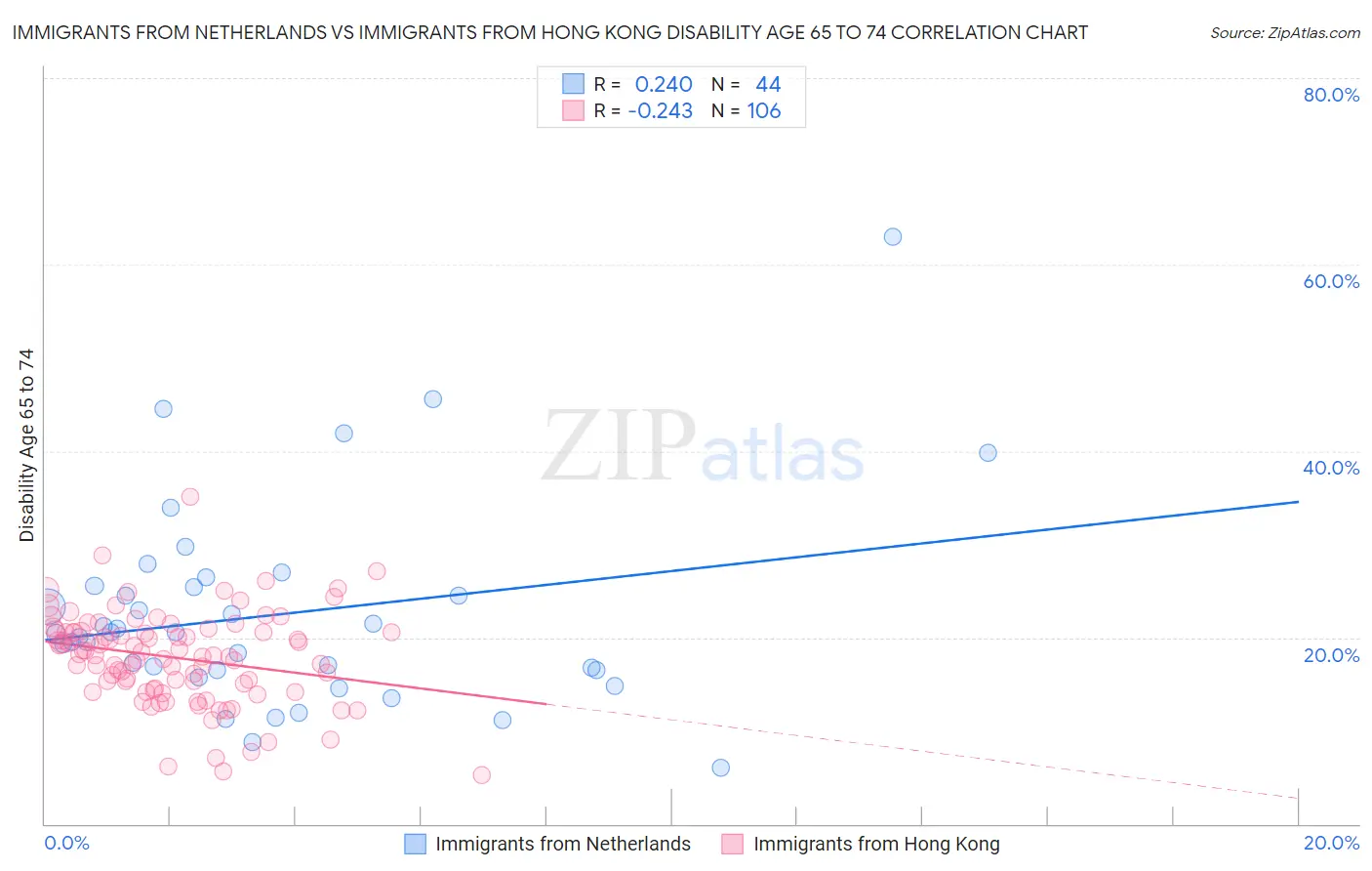 Immigrants from Netherlands vs Immigrants from Hong Kong Disability Age 65 to 74