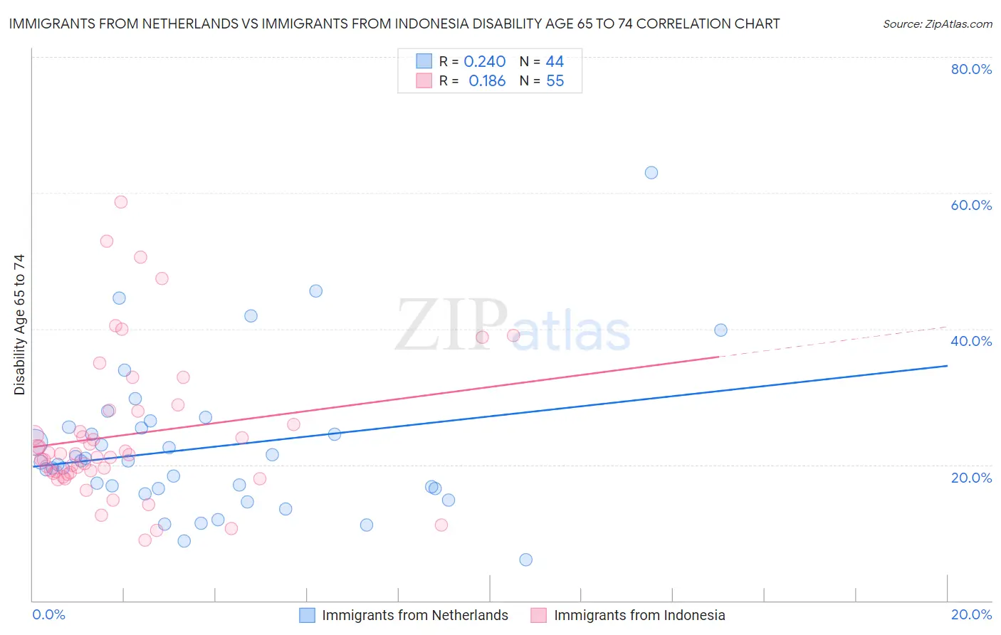 Immigrants from Netherlands vs Immigrants from Indonesia Disability Age 65 to 74