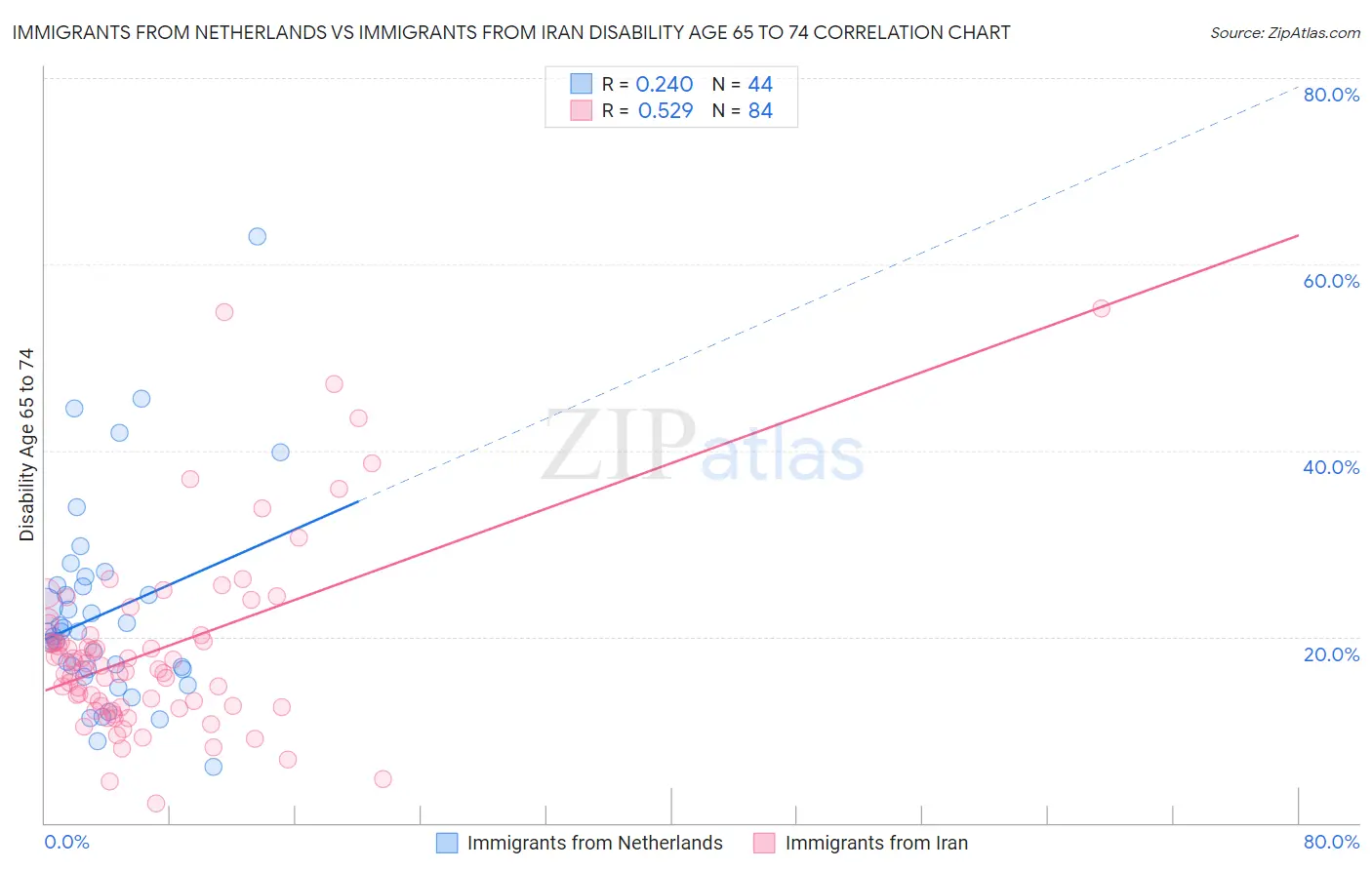 Immigrants from Netherlands vs Immigrants from Iran Disability Age 65 to 74