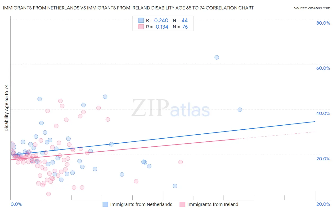 Immigrants from Netherlands vs Immigrants from Ireland Disability Age 65 to 74